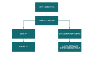 Computing pathways